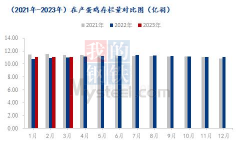 鸡蛋容易出现存储问题