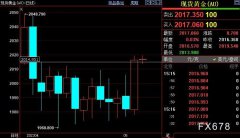 它是1978美元-2020美元上行区间的23.6%斐波那契回档位