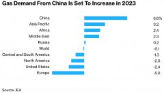 预计中国的天然气消费量将增长6%以上