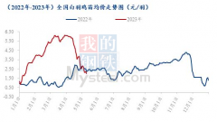 看空情绪不减；从替代品角度看