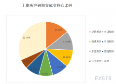 需要警惕需求回落的风险