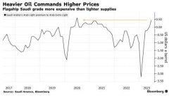 阿布扎比两种交易最广泛、质量不同的原油品种之间的价差本月也大幅收窄