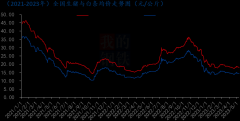 一般占到出栏量2-3成