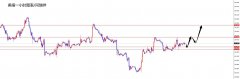 价格在美盘前再度测试周二高点位置