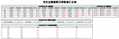 昨日伦铜收跌1.8%至8150美元/吨