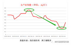 也可以说是寻底期