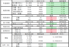 2022/23年度印度、泰国等主产国食糖产量普遍低于预期