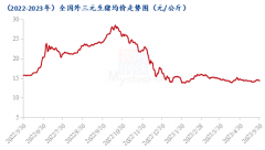 全国猪价窄幅调整