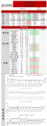 比过去五年同期低17.22%