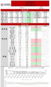 比过去五年同期低约7.52%；馏分油库存比去年同期低1.17%