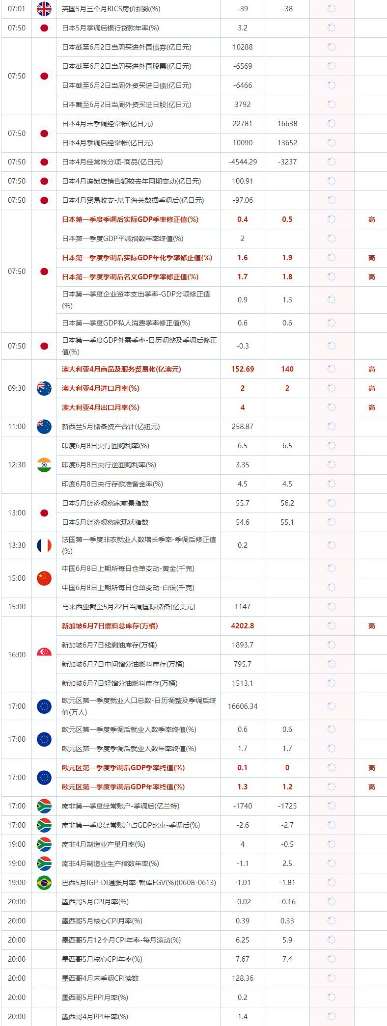 6月8日重点数据和大事件前瞻