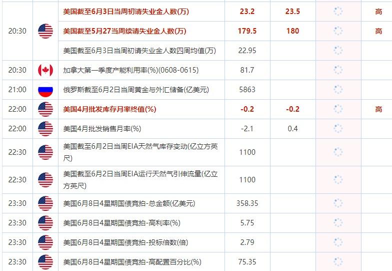 6月8日重点数据和大事件前瞻