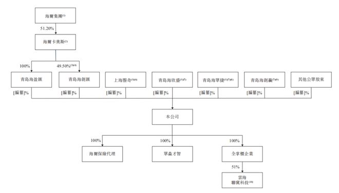 海尔涉“险” 众淼创科拟港交所上市 去年保险代庖代办代理收入1.31亿