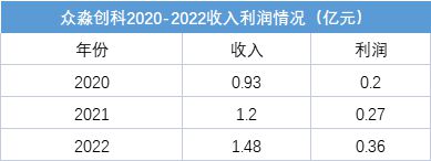 海尔涉“险” 众淼创科拟港交所上市 去年保险代庖代办代理收入1.31亿