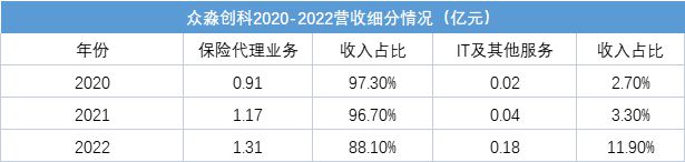 海尔涉“险” 众淼创科拟港交所上市 去年保险代庖代办代理收入1.31亿