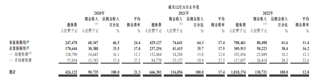 海尔涉“险” 众淼创科拟港交所上市 去年保险代庖代办代理收入1.31亿