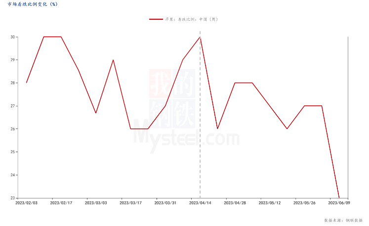 随着山东产区套袋工作的完毕