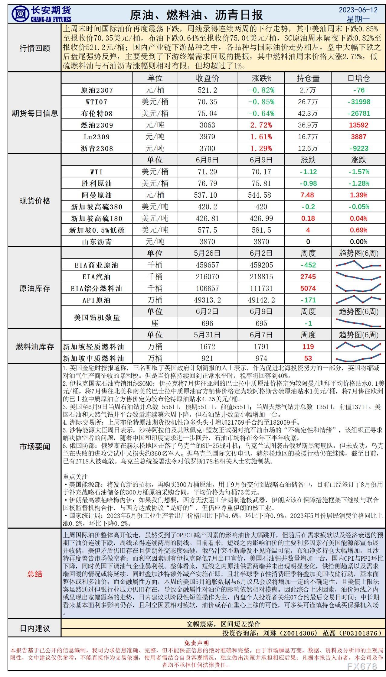 长安期货6月12日原油早评：美国收储沙特警告，配资网，金融不确定性或致油价震荡