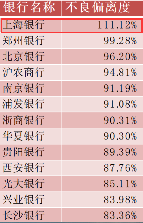  在刚吃到一笔金额凌驾 9800 万元的天价监管罚单之后