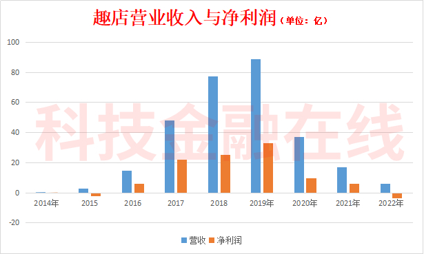 其贷款利息收入锐降到1.32亿