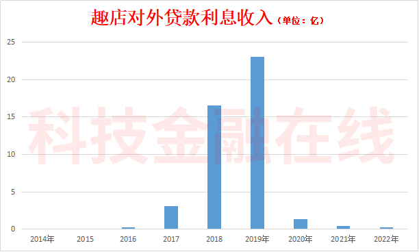 其贷款利息收入锐降到1.32亿