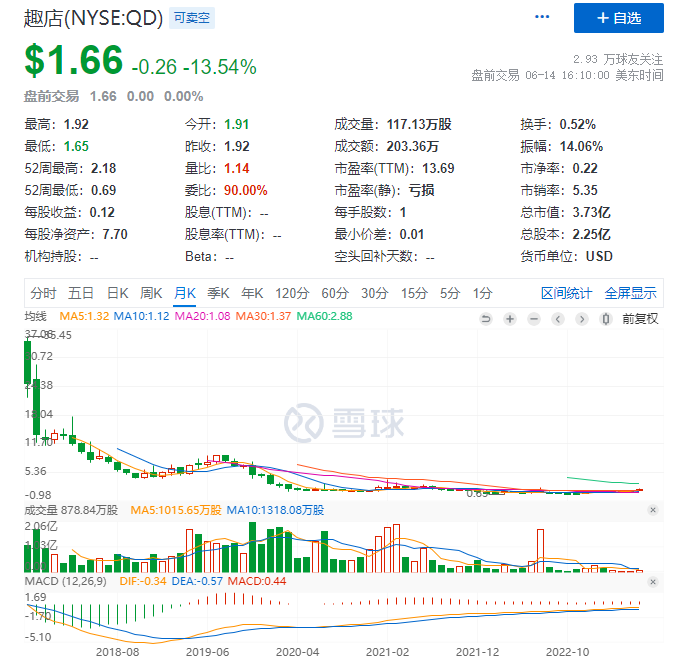 其贷款利息收入锐降到1.32亿