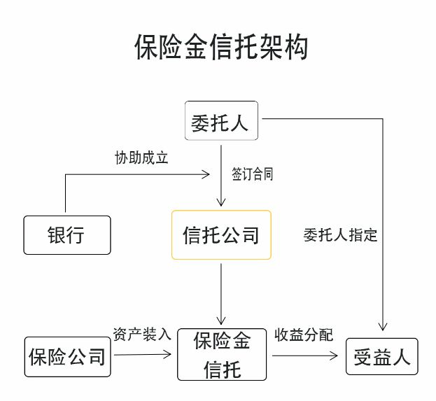 实际使用的资金更少