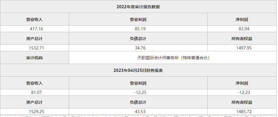 净利润为-12.23万元