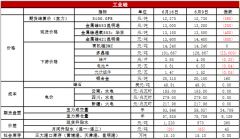 周度开工率在82%