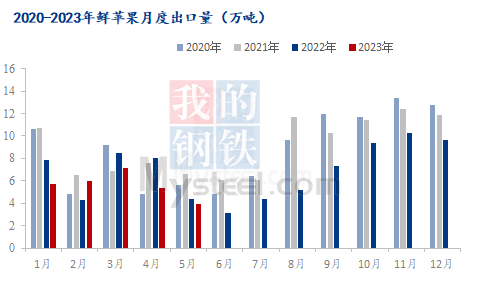 5月份鲜苹果海关数据“进增出减”态势延续