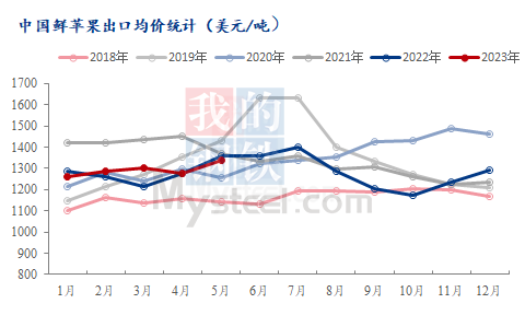 5月份鲜苹果海关数据“进增出减”态势延续