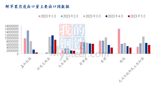 5月份鲜苹果海关数据“进增出减”态势延续