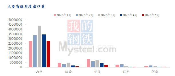 5月份鲜苹果海关数据“进增出减”态势延续