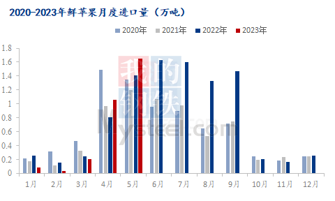 5月份鲜苹果海关数据“进增出减”态势延续