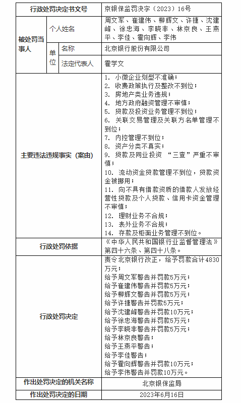 一天公布75张罚单 北京银行、民生银行、招商银行等三家银行被罚超千万