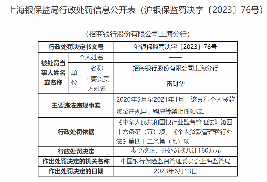 一天公布75张罚单 北京银行、民生银行、招商银行等三家银行被罚超千万