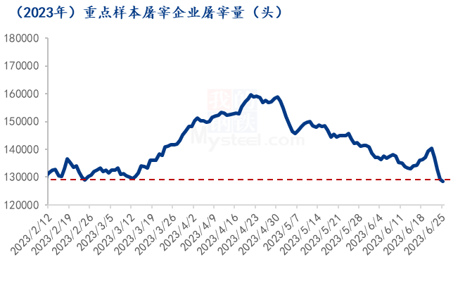 由月初178元/头增多至224元/头