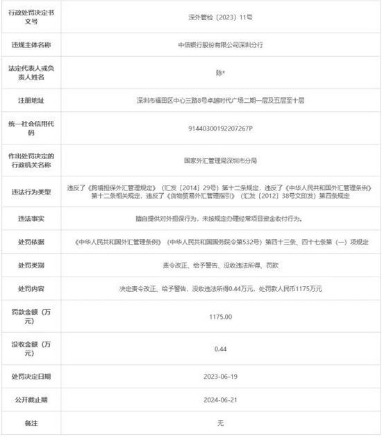 因擅自提供对外担保行为等 中信银行深圳分行被罚1175万