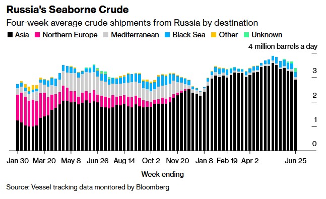 在俄罗斯位于波罗的海的Primorsk港口装载俄罗斯原油的油轮数量不及正常程度的一半;该港口的海运原油出口量降幅占整个俄罗斯海运原油出口环比降幅的一半以上