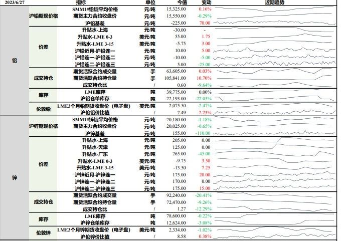 锌价下行空间有限 沪铅累库压力增强