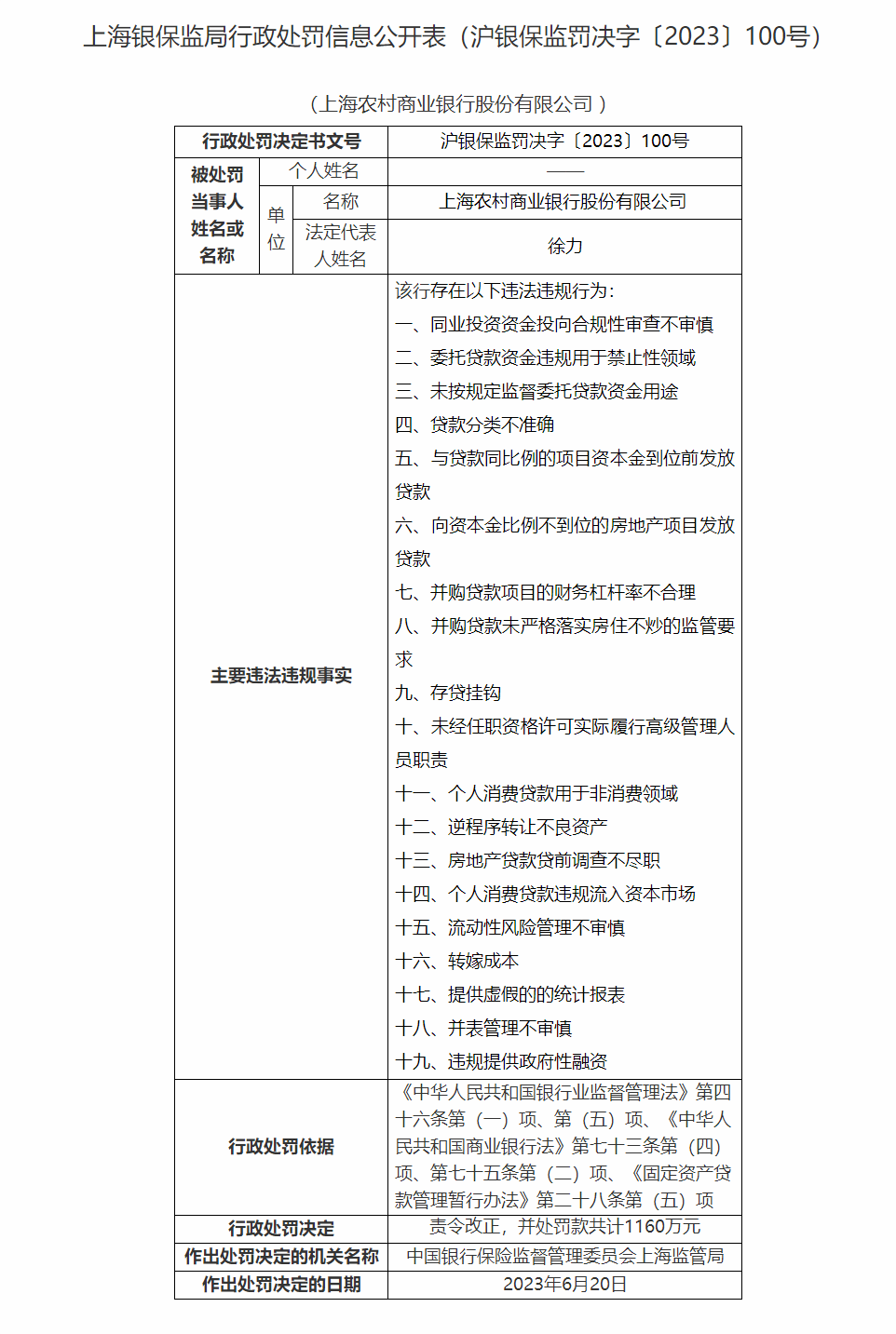  详细违规事由如下： 一、同业投资资金投向合规性审查不审慎 二、委托贷款资金违规用于避免性领域 三、未按规定监视委托贷款资金用途 四、贷款分类不精确 五、与贷款同比例的项目成本金到位前发放贷款 六、向成本金比例不到位的房地产项目发放贷款 七、并购贷款项宗旨财务杠杆率分歧理 八、并购贷款未严格落实房住不炒的监管要求 九、存贷挂钩 十、未经任职资格许诺实际履行高级打点人员职责 十一、个人出产贷款用于非出产领域 十二、逆步伐转让不良资产 十三、房地产贷款贷前查询拜访不尽职 十四、个人出产贷款违规流入成本市场 十五、活动性风险打点不审慎 十六、转嫁老本 十七、提供虚假的的统计报表 十八、并表打点不审慎 十九、违规提供政府性融资 公开质料显示