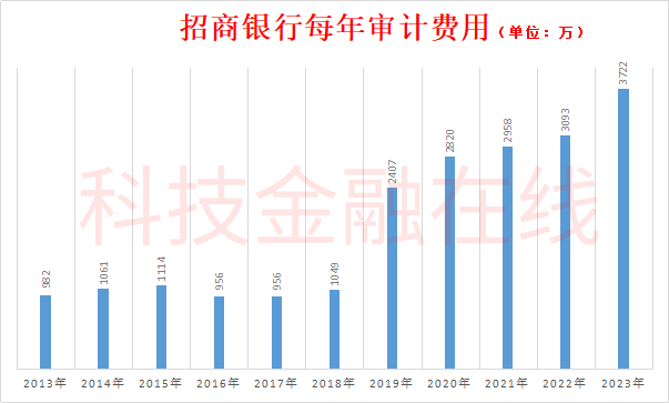 招商银行将毕马威交流为 德勤华永 