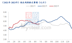 月中下旬随着蛋价与肉鸡反弹