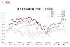 检修季仍是紧均衡格局 碱厂有较强的挺价意愿