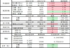 糖价调整空间有限 棉花整体建议不雅观望为主