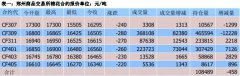 F2 指标、资金流量指标显示多