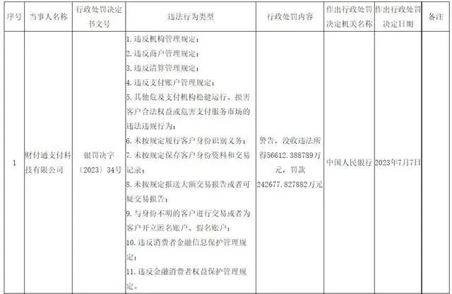 故被警告并罚款120万元