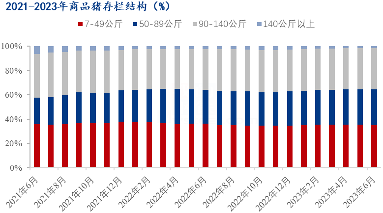 其次140公斤以上大猪存栏占比减少