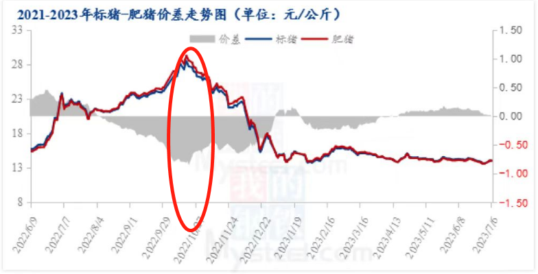 其次140公斤以上大猪存栏占比减少