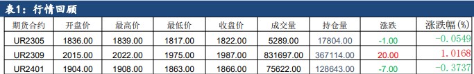 尿素供应压力有所缓解 企业库存持续下降